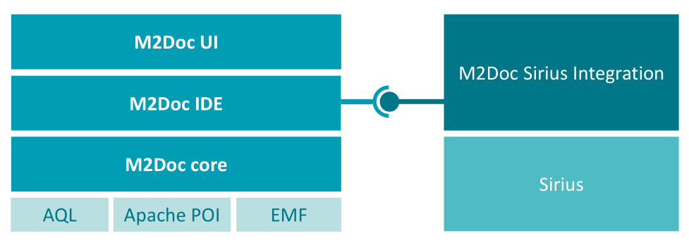 Technical architecture