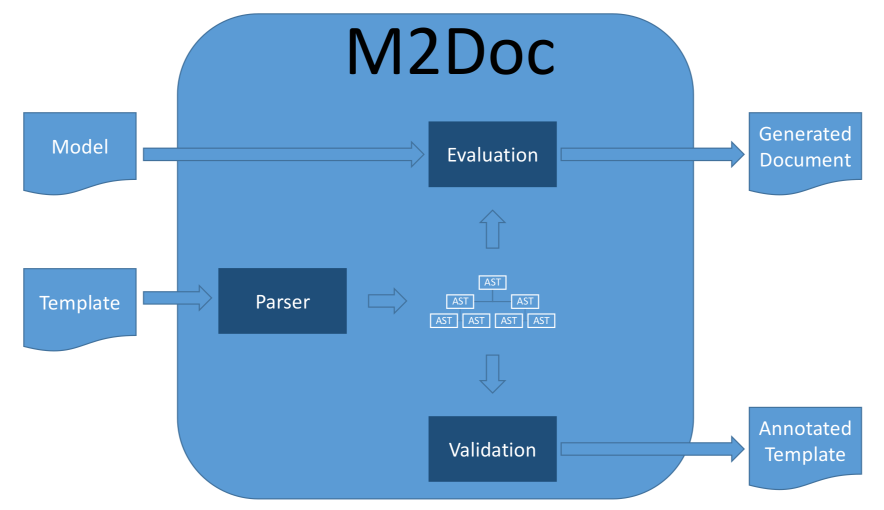 M2Doc Workflow